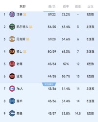 MK体育官方入口-随着绿军4连胜，热火26分惨败！东部最新排名出炉，5-10大乱斗
